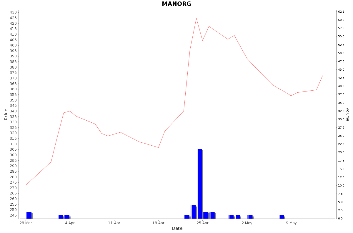 MANORG Daily Price Chart NSE Today
